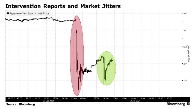 传日本央行已进行汇率检查 政府干预“实锤”了？