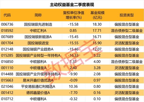 基金首批二季报出炉，谁是大赢家？