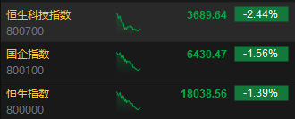 午评：港股恒指跌1.39% 恒生科指跌2.44%科网股领跌大市