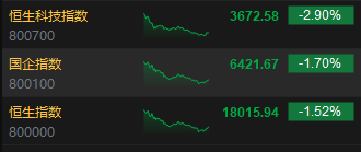 收评：恒指跌1.52% 恒生科指跌2.9%煤炭、黄金股逆势上涨