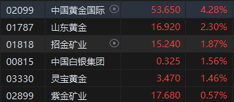 收评：恒指跌1.52% 恒生科指跌2.9%煤炭、黄金股逆势上涨