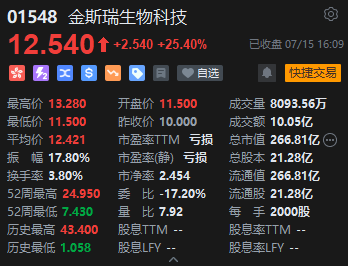 收评：恒指跌1.52% 恒生科指跌2.9%煤炭、黄金股逆势上涨