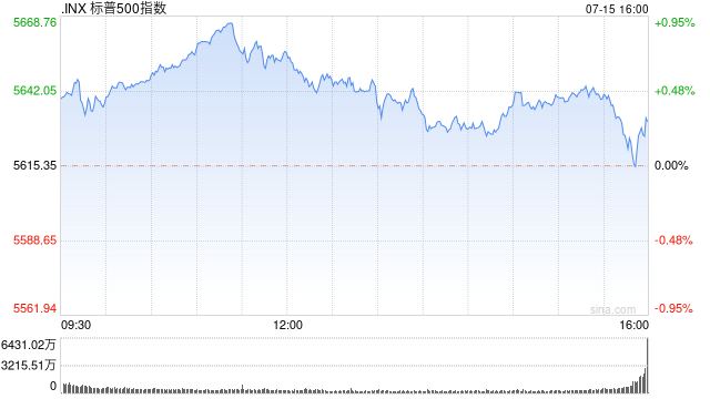 午盘：道指与标普500指数创盘中历史新高