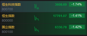 快讯：港股三大指数低开低走 保险股普跌、黄金股逆势上涨