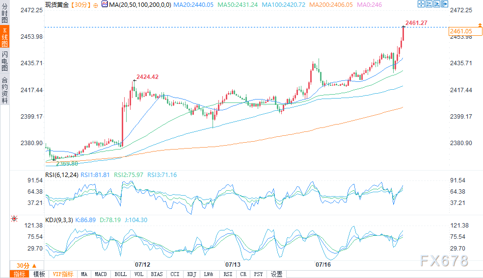 黄金多头大展拳脚，盘中超2460再创历史新高