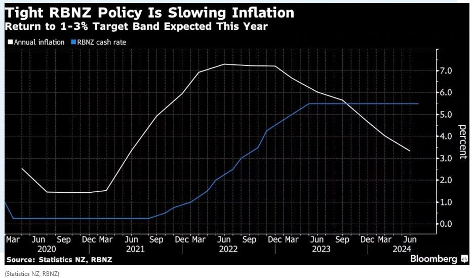 新西兰第二季度通胀放缓超预期，8月降息预期降温