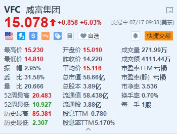 美股异动 | 威富集团涨超6% 拟以15亿美元出售Supreme品牌