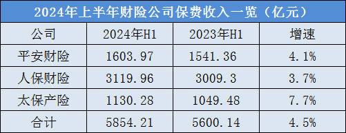 四升一降！A股五大险企上半年总揽保费1.76万亿