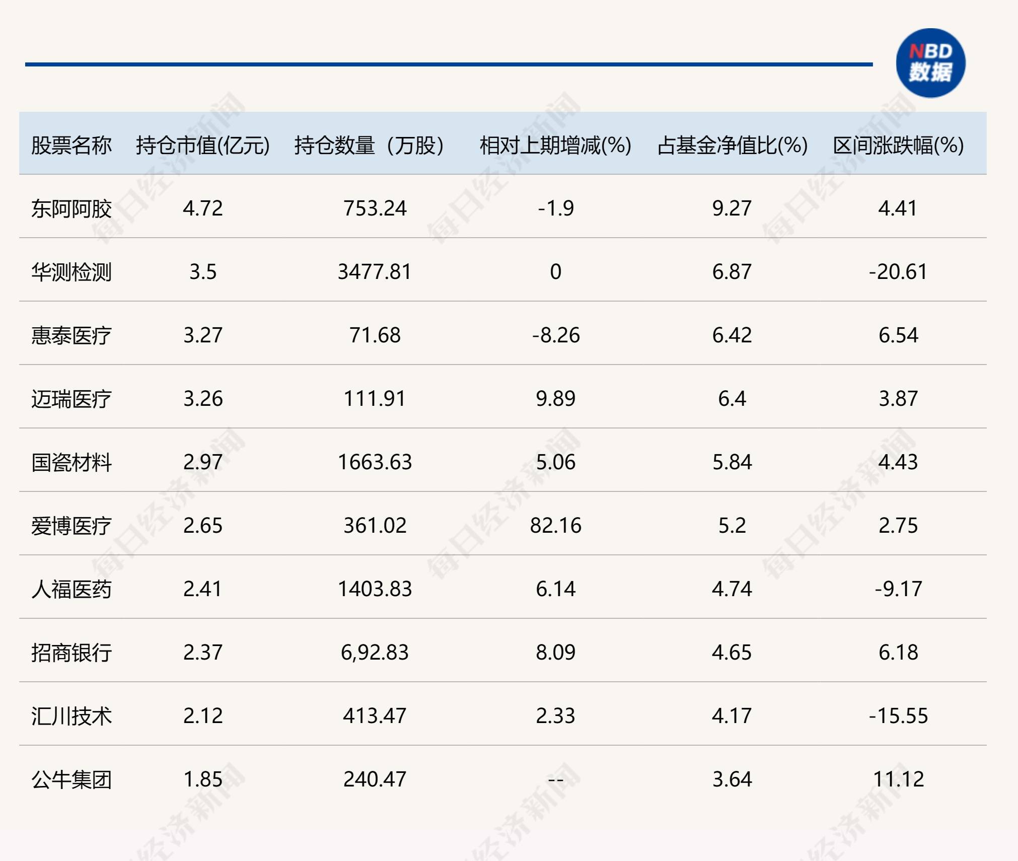 基金经理二季度新动作曝光：归凯增持迈瑞医疗、爱博医疗，谭丽减持红利类资产