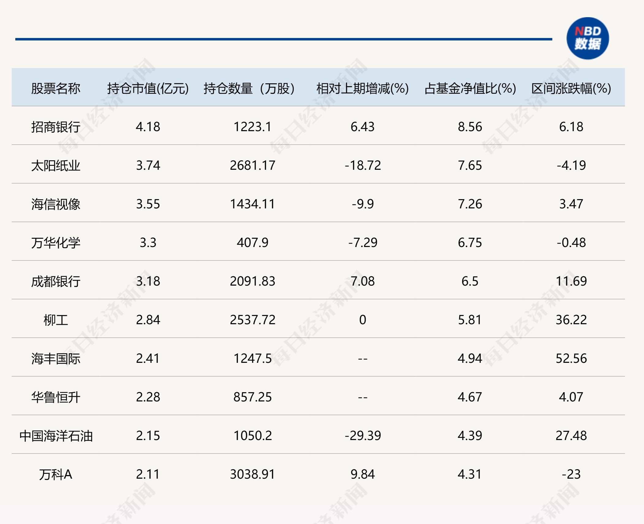 基金经理二季度新动作曝光：归凯增持迈瑞医疗、爱博医疗，谭丽减持红利类资产