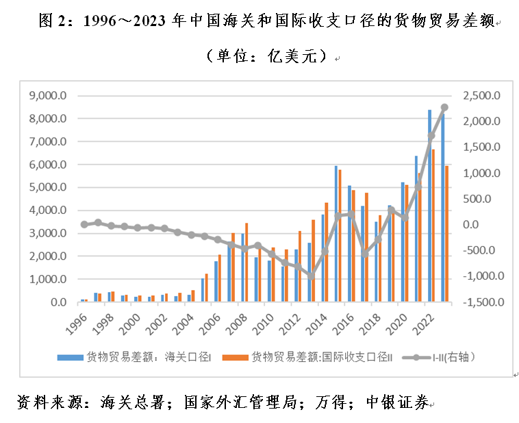 管涛：海关口径大于国际收支口径货物贸易顺差，并不新鲜