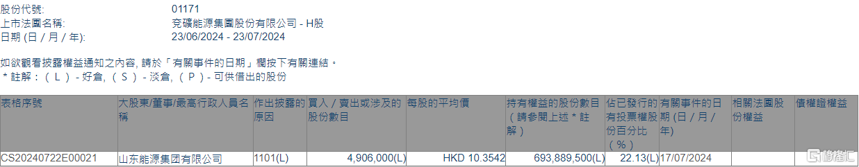 兖矿能源(01171.HK)获山东能源集团增持490.6万股