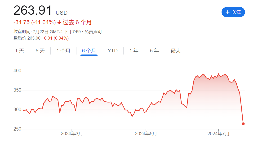 地狱笑话？德银：因电脑宕机 上周五未能发布看涨CrowdStrike研报