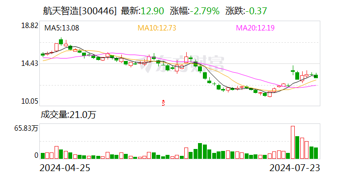 航天智造：公司业务暂不涉及智能物流