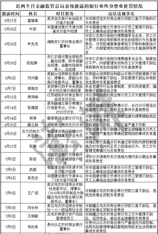 两个月内银行业至少26人被终身禁业：农信系统占比近四成