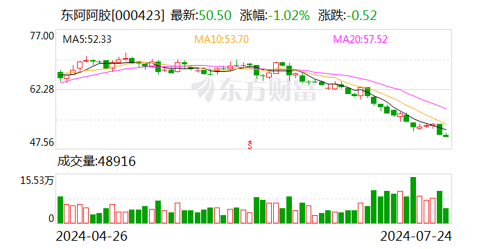 东阿阿胶：公司2024年半年度报告目前预约披露时间为2024年8月22日