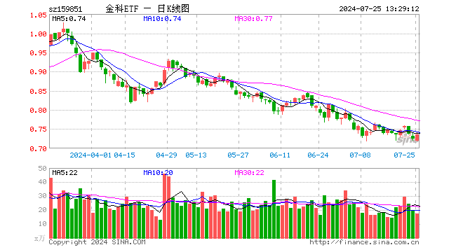 金融科技多股大涨！赢时胜20CM涨停，御银股份一字板，金融科技ETF（159851）涨逾1.5%