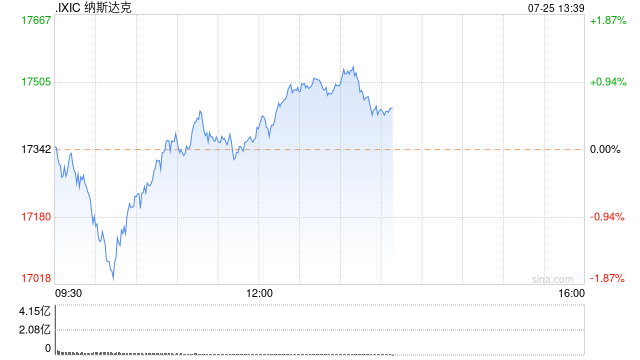 早盘：美股涨跌不一 纳指下跌逾200点