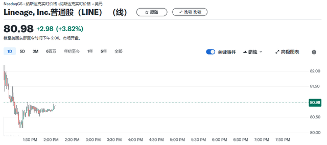 2024年迄今最大规模美国IPO：冷链物流巨头Lineage上市首日高开超5%