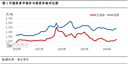 尿素：与煤炭、合成氨的“来世今生”