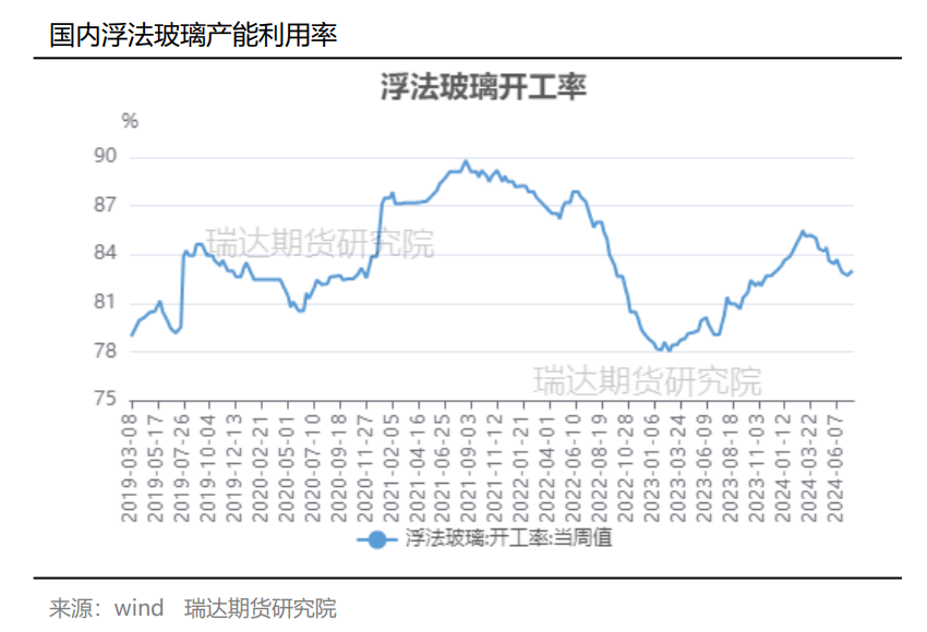 玻璃库存延续增加 行业累库明显