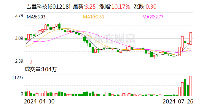 吉鑫科技涨停 上榜营业部合计净买入4070.17万元