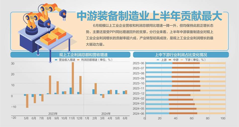 6月规上工企利润同比增长3.6%