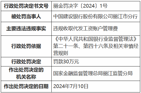 建设银行丽江市分行被罚30万元：违规收取代发工资账户管理费