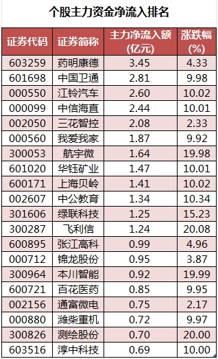 主力资金加仓房地产、医药生物等行业 北向资金连续6日净卖出