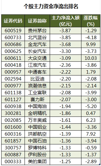 主力资金加仓房地产、医药生物等行业 北向资金连续6日净卖出