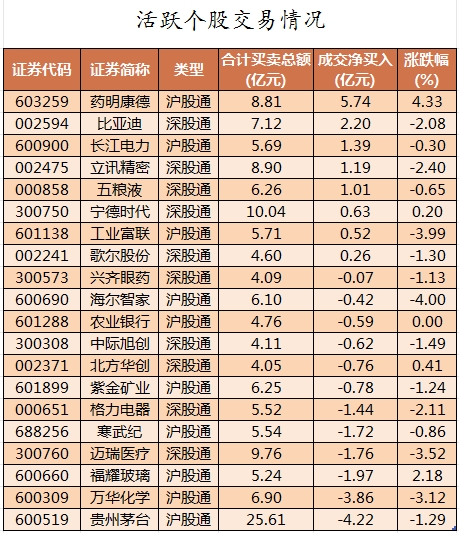 主力资金加仓房地产、医药生物等行业 北向资金连续6日净卖出