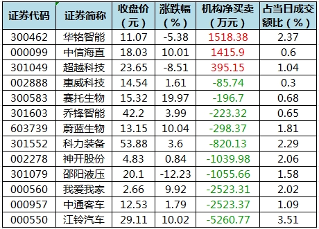 主力资金加仓房地产、医药生物等行业 北向资金连续6日净卖出