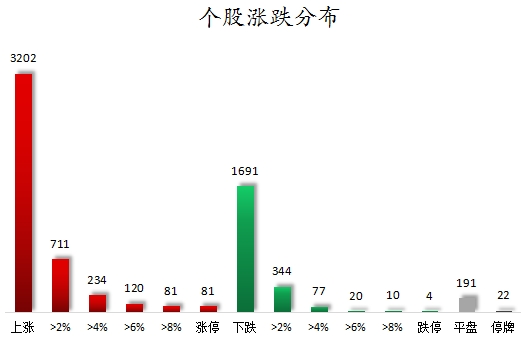 主力资金加仓房地产、医药生物等行业 北向资金连续6日净卖出