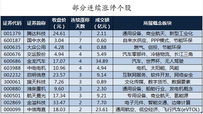 主力资金加仓房地产、医药生物等行业 北向资金连续6日净卖出