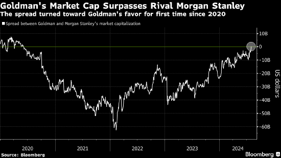 高盛市值四年来首超长期对手摩根士丹利 股价年迄今狂飙31%