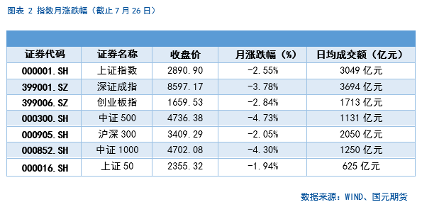 【股指月报】股指估值降至低位，静候反弹时机