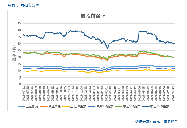 【股指月报】股指估值降至低位，静候反弹时机