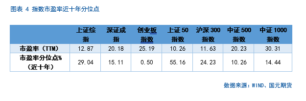 【股指月报】股指估值降至低位，静候反弹时机