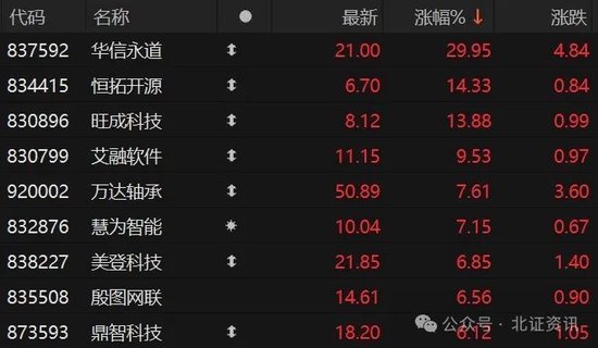 30cm涨停板又现！北证50指数大涨近2.5%