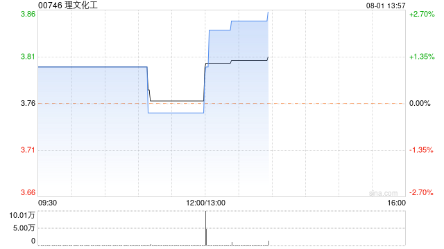 理文化工发布中期业绩 期内溢利2.4亿港元同比增加129.5%