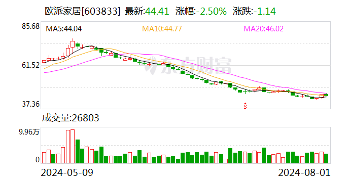 欧派家居：累计回购股份110.59万股