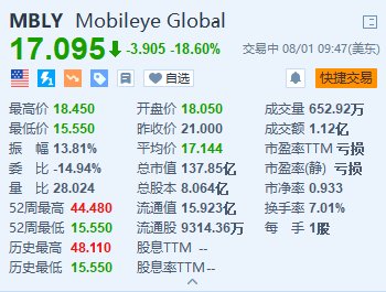 Mobileye大跌18.6% Q2毛利率下滑 下调全年业绩指引