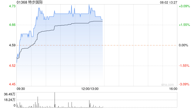 特步国际逆市涨超2% 拟派发特别股息每股0.447港元