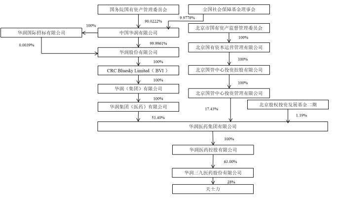 天士力控股股东将变更 华润三九拟以62亿现金购买其28％股份