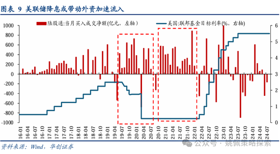 华创策略：从美联储四轮降息周期+两次降息预期看A股反应