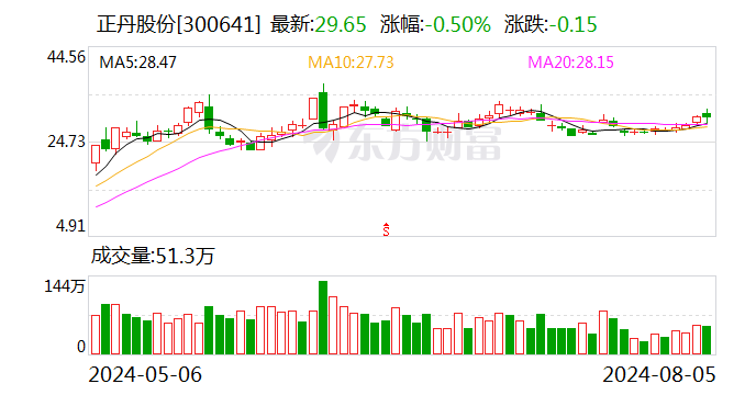 A股10倍牛股 半年报成绩单来了！前10大流通股东大换血