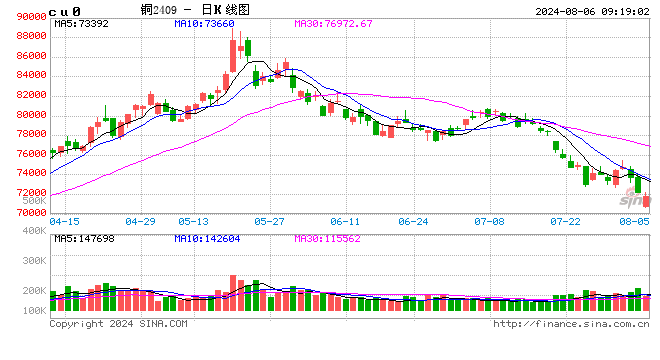 光大期货：8月6日有色金属日报