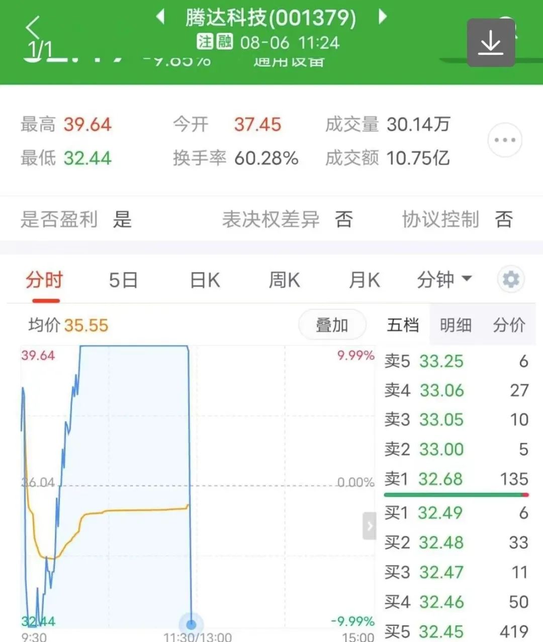 罕见！A股11连板大牛股，腾达科技突现“地天地”行情！教育板块再度爆发，指数涨幅近9%