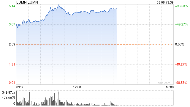 Lumen获50亿美元AI相关产品订单 股价飙升90%