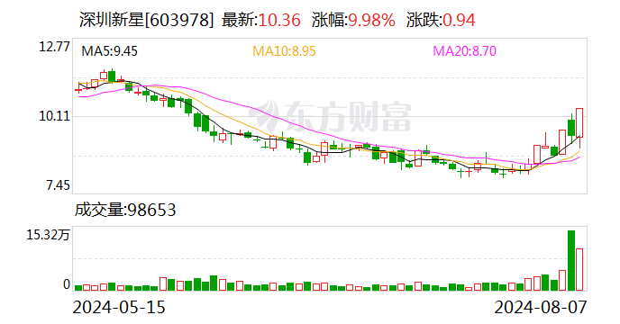 深圳新星龙虎榜：营业部净买入2720.58万元